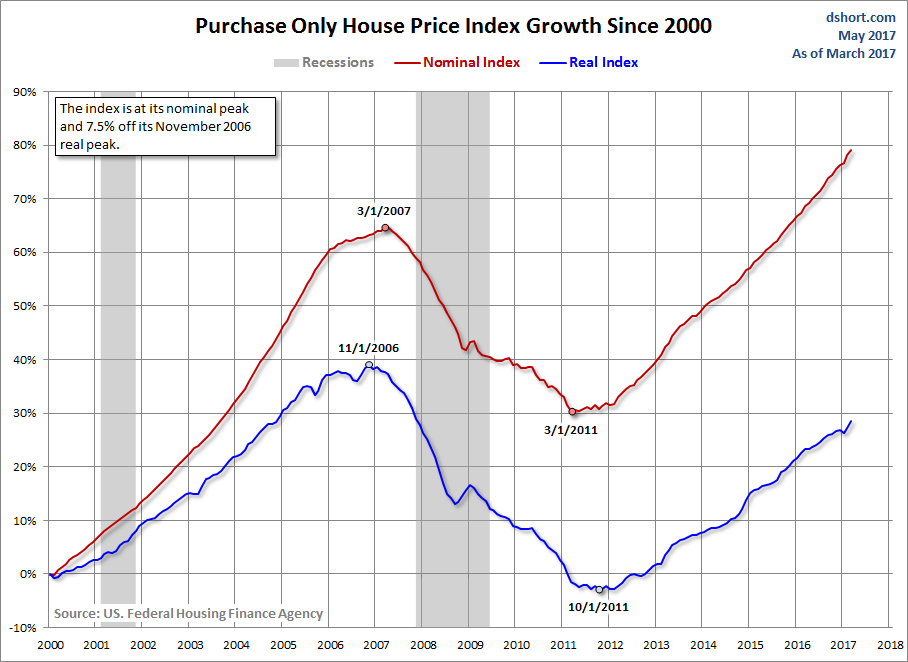 fhfa house price index investopedia forex