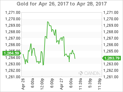 Gold April 26-28 Chart