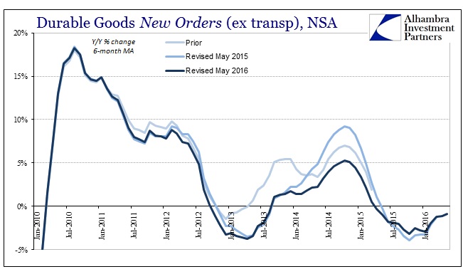 Durable Goods New Orders 2010-2016