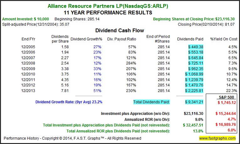 Alliance Resource Partners LP