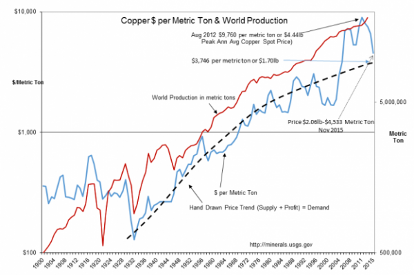 Copper Price per Metric Ton and World Production 1900-2015