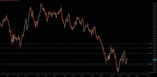 GBP/USD Chart