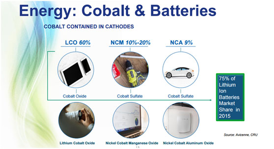 Cobalt And Batteries