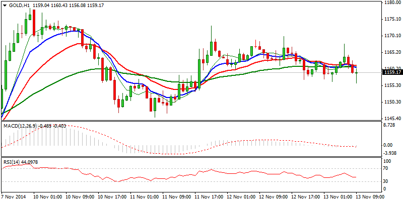 XAU/USD