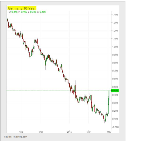 Germany 10 Year Bund