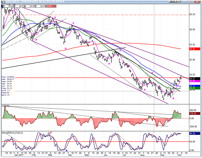 UUP Dollar ETF