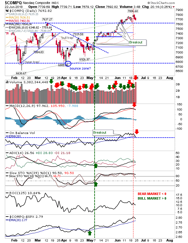 COMPQ Daily Chart