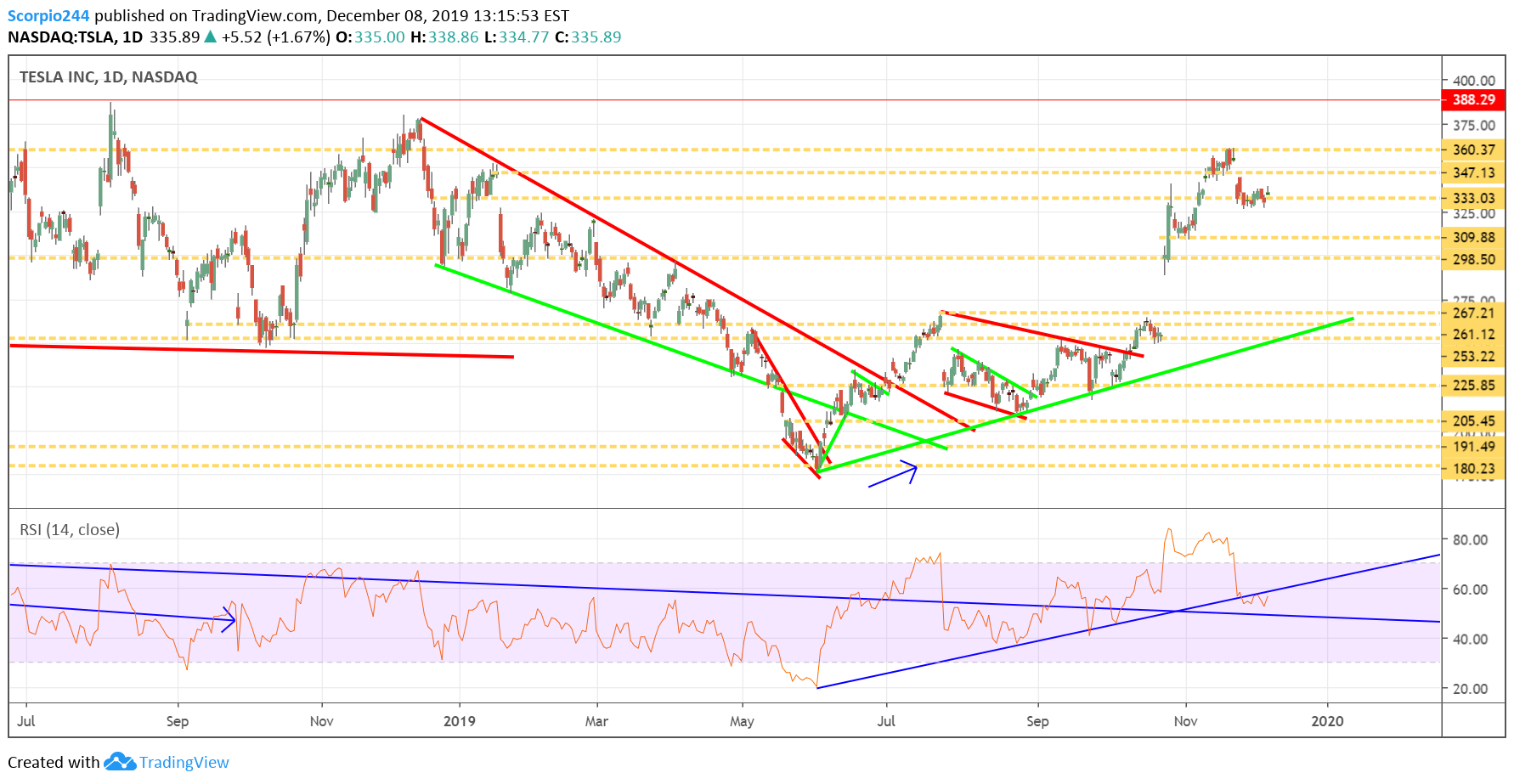 Tesla Inc Daily Chart