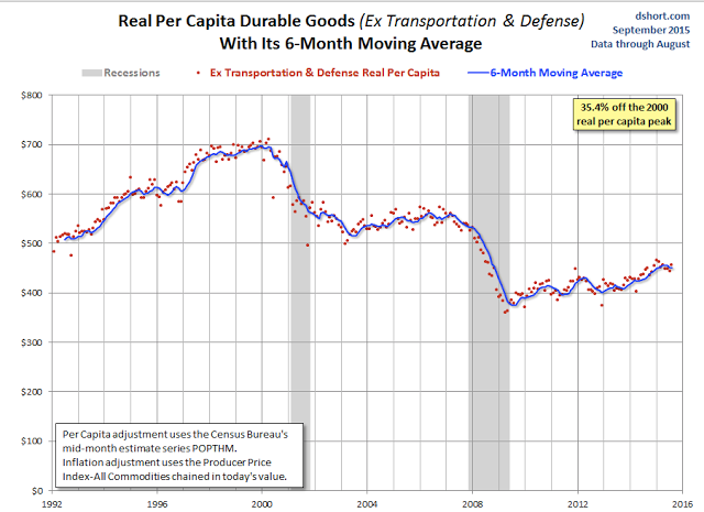 Real Per Capita Durable Goods Orders 1992-2015