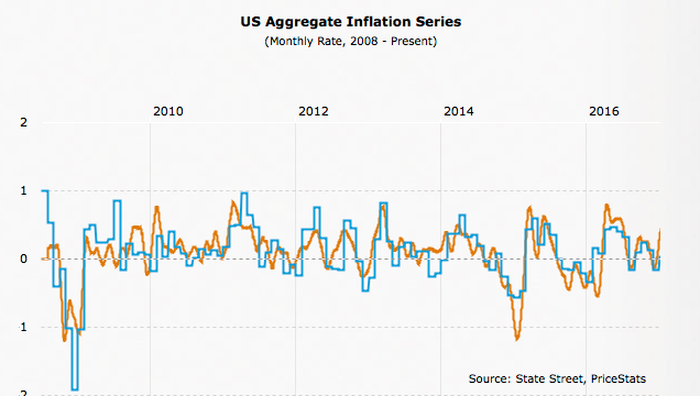 US Aggregate Inflation Series 2008-Present