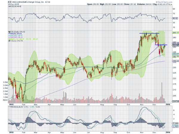 ICE Daily Chart