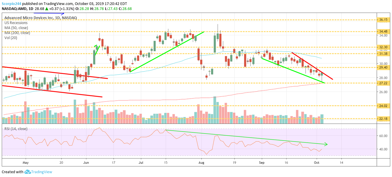 AMD Inc Daily Chart