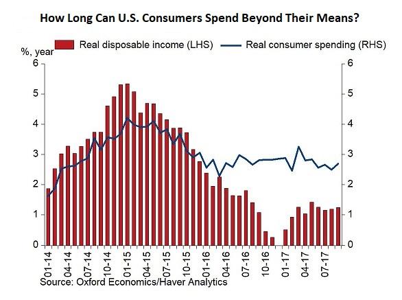 How Long Can US Consumers Spend Beyond Their Means?