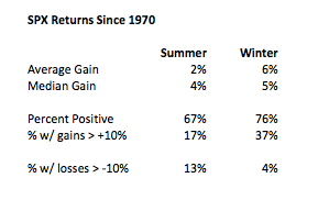 S&P 500 Returns Since 1970