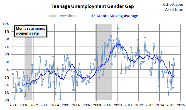 Unemployment Gender Gap