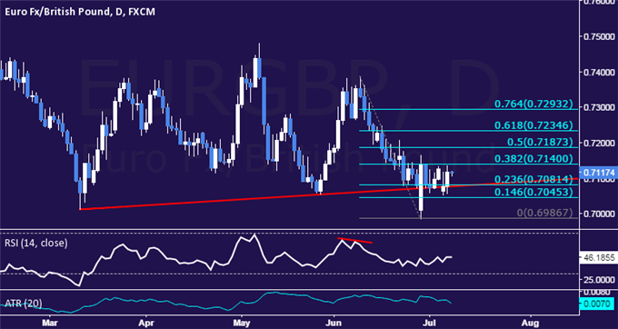 EUR/GBP Daily Chart