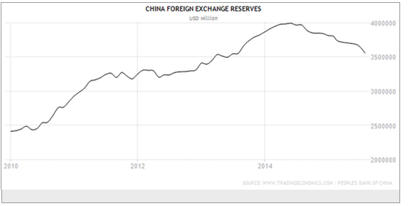 Chinese FX Reserves Chart