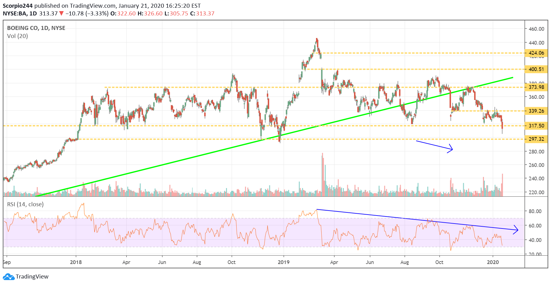 Boeing Daily Chart