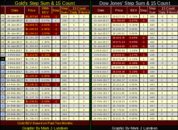 Gold and Dow Jones Sum and 15 Count