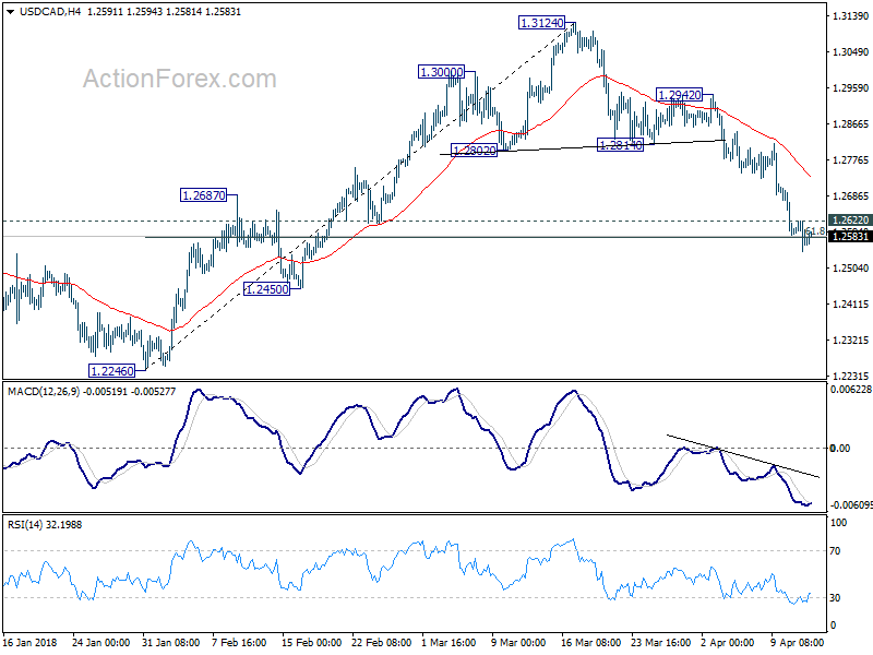 USD/CAD H4 Chart