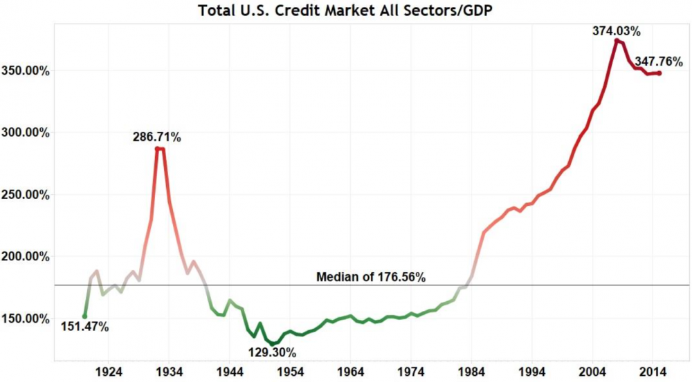 Total US Credit Market All Sectors/GDP