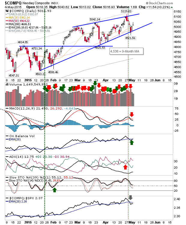 Nasdaq Composite Daily Chart