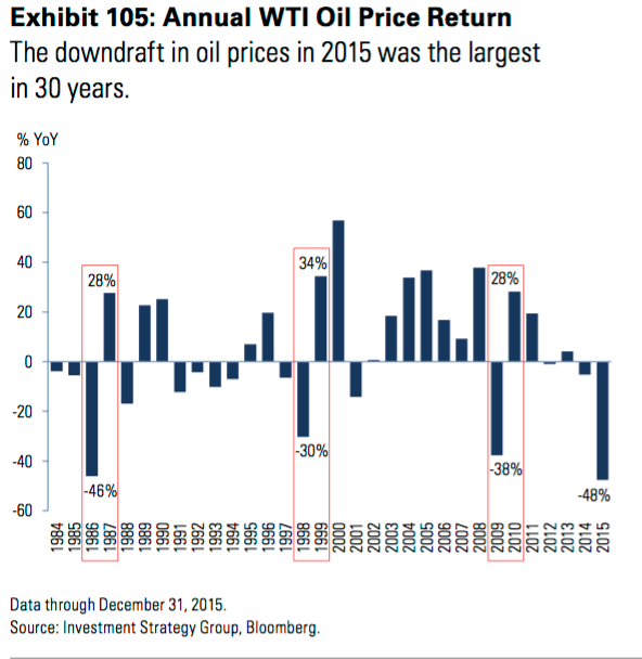 Annual WTI Price Return 1984-2015