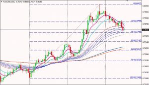 AUD/USD H4 Chart