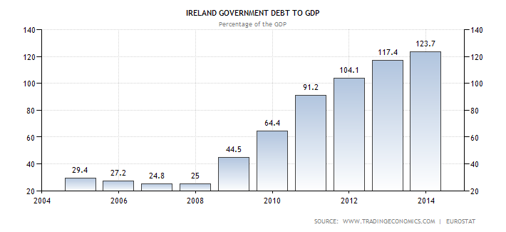 Ireland Government Debt to GDP