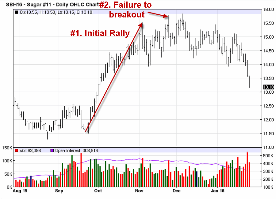 Sugar Daily Chart