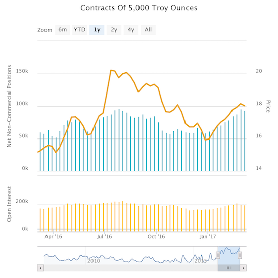 Contracts Of 5,5000 Troy Ounces