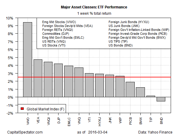 Major Asset Classes: ETF Performance - 1 Week Total Return