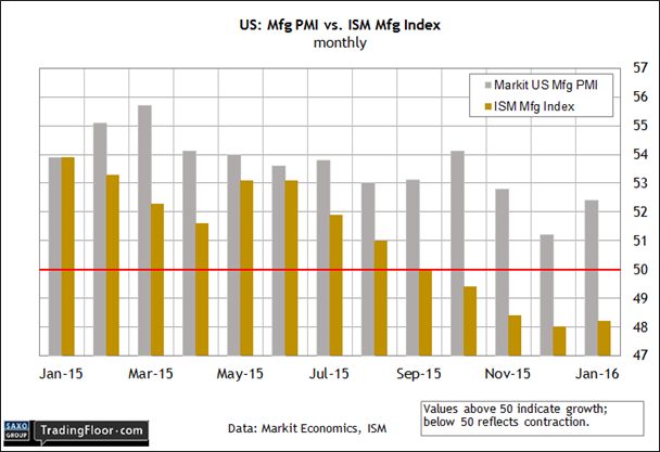 US: Manufacturing PMI vs ISM Manufacturing Index