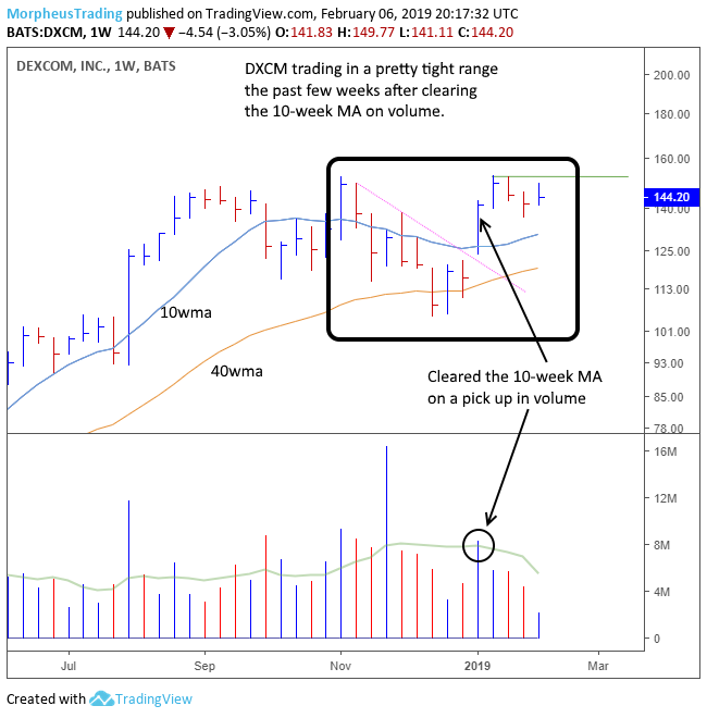 DXCM Weekly 