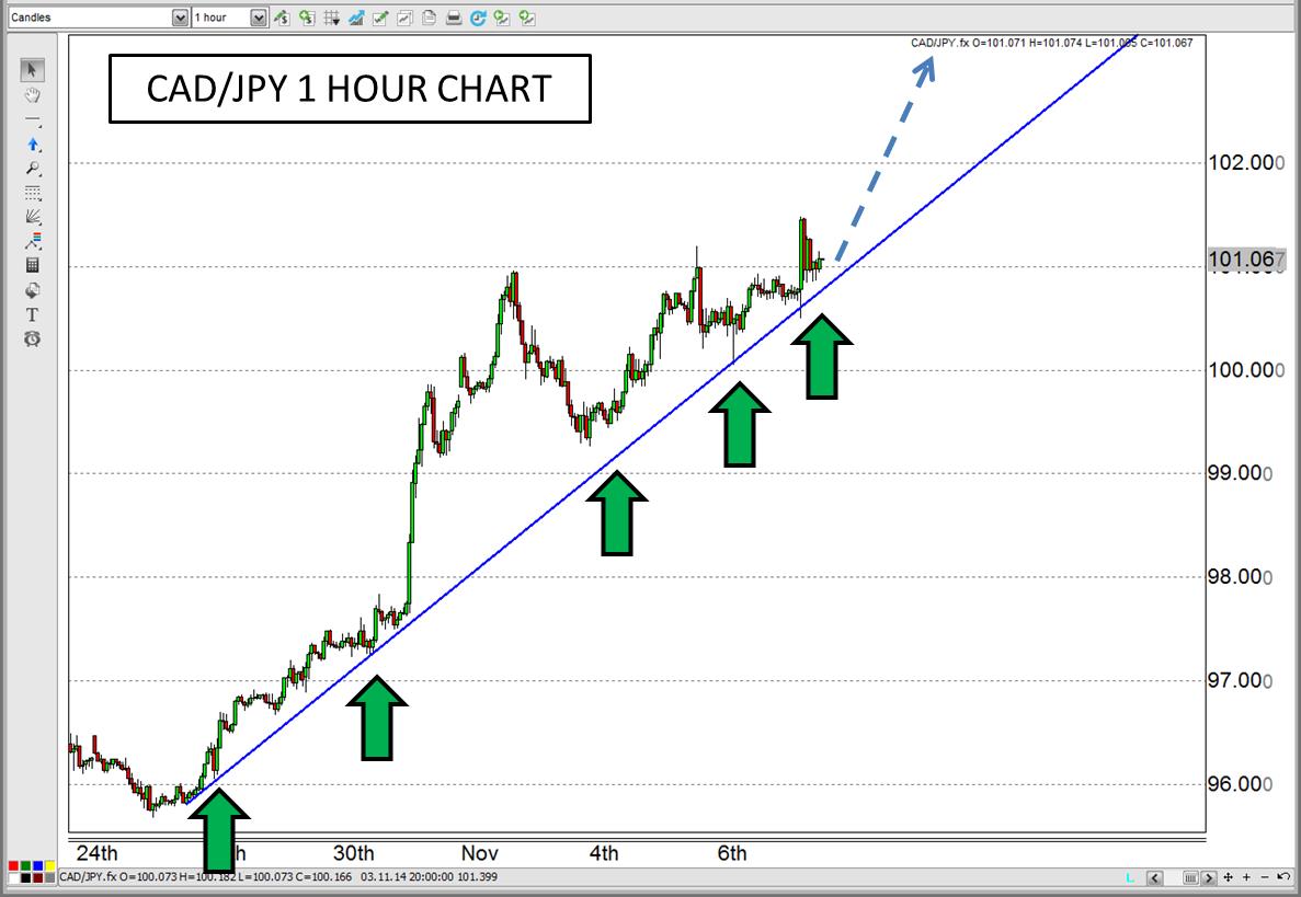 CAD/JPY Hour Chart