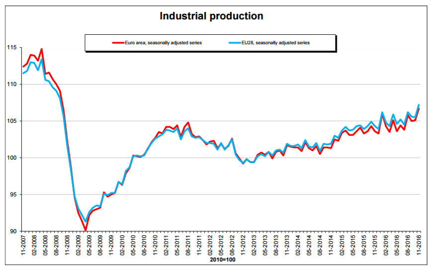 EU Industrial Production 2007-2017