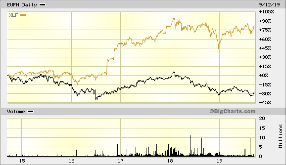 iShares MSCI Europe Financials, Financial Select Sector SPDR (gold)