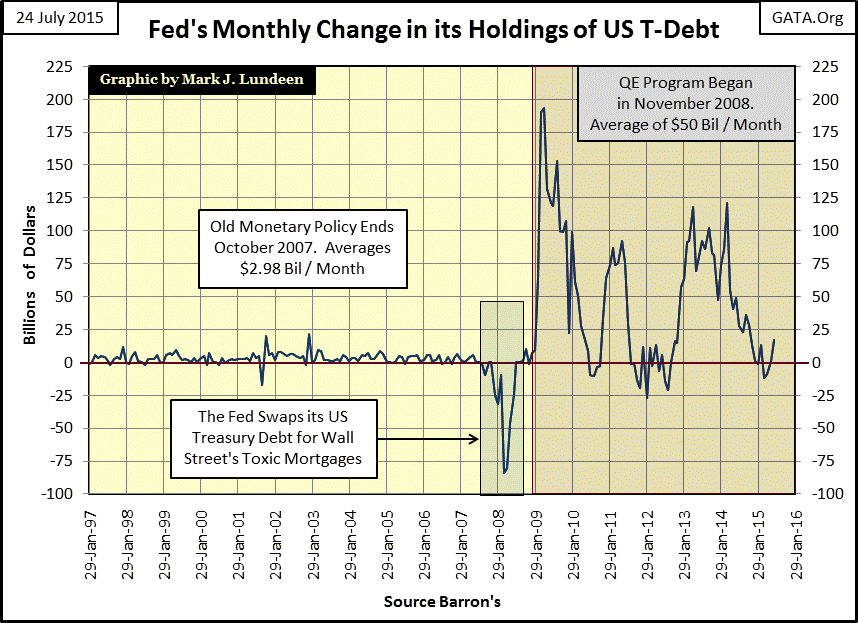 Fed's Monthly Change in its Holdings of US T-Debt