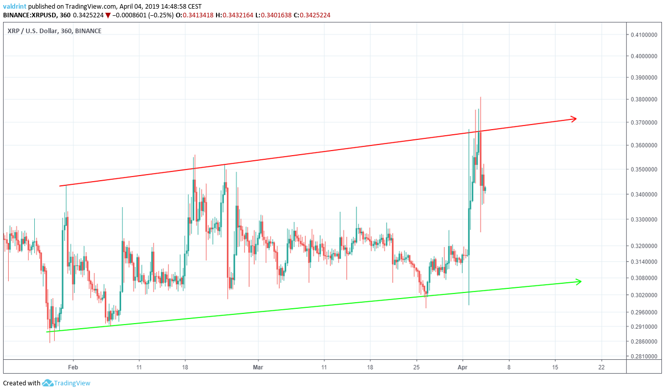 XRP Ascending Channel