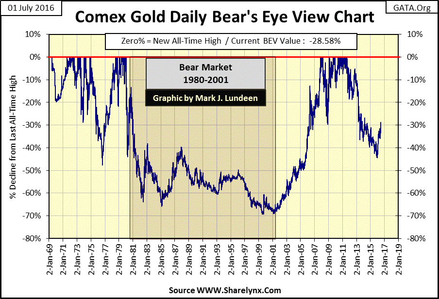 Comex Gold Daily Bear's Eye View Chart