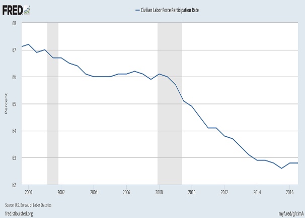 Civilian Labor Force Participation Rate 1999-2017