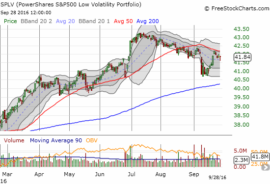 SPLV Chart