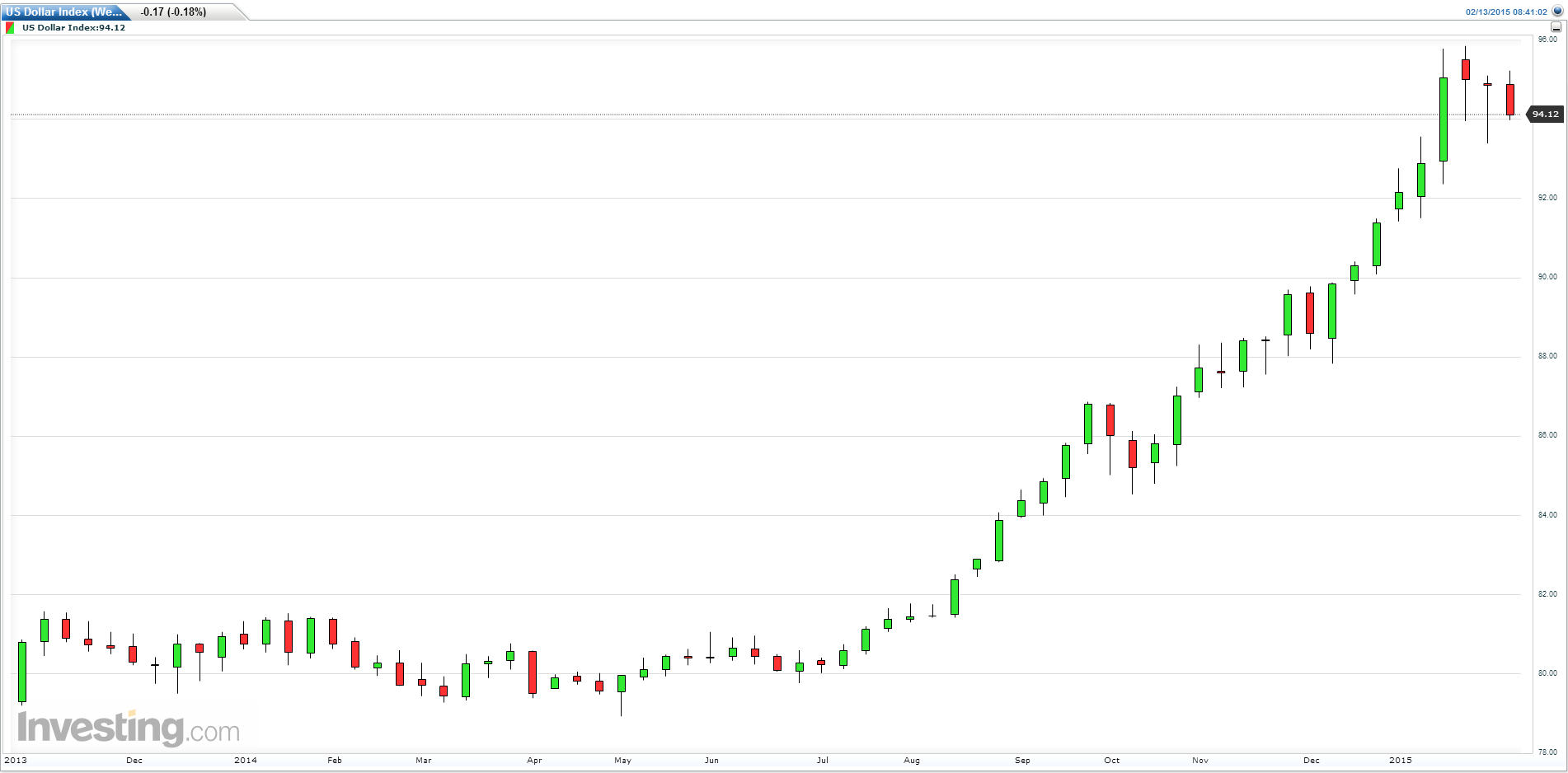 US Dollar Index  Daily Chart