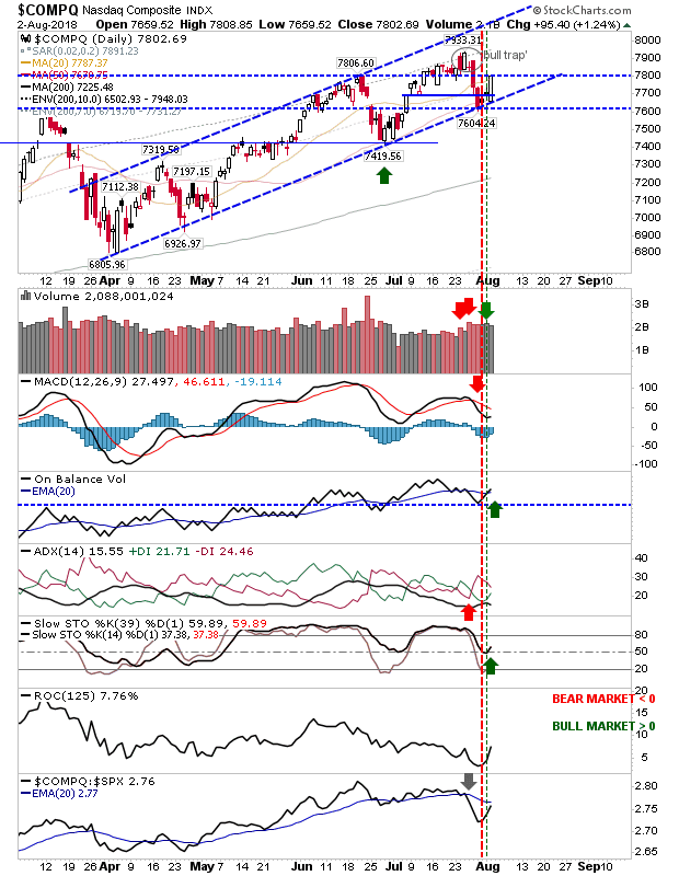 COMPQ Daily Chart