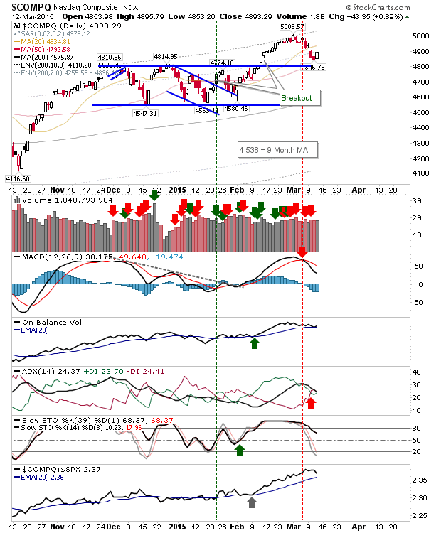 NASDAQ Daily Chart