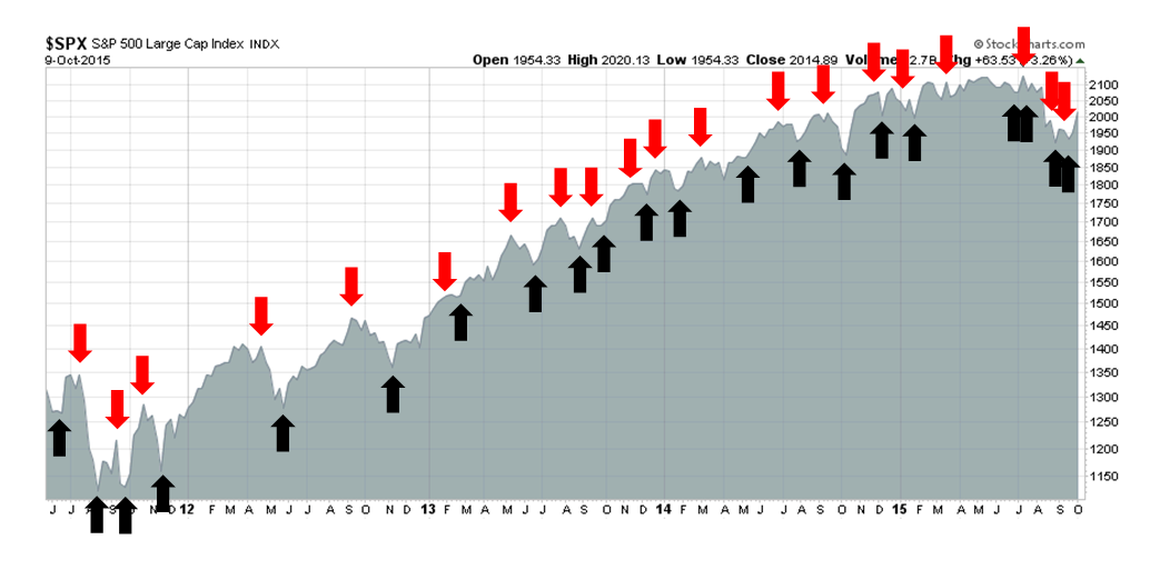SPX 2011-2015 with Trend Signals