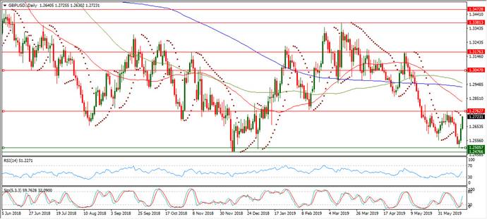 GBPUSD Daily Chart