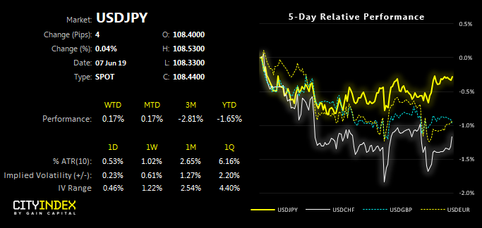 USDJPY 5 Day Relative Performance