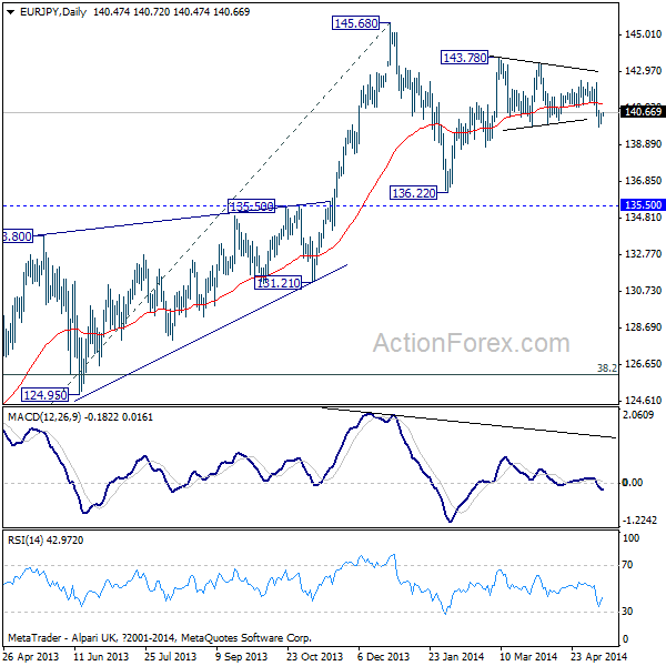 EUR/JPY Daily Chart