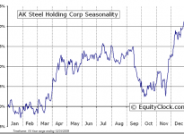 AK Steel Holding Corporation (NYSE:AKS) Seasonal Chart